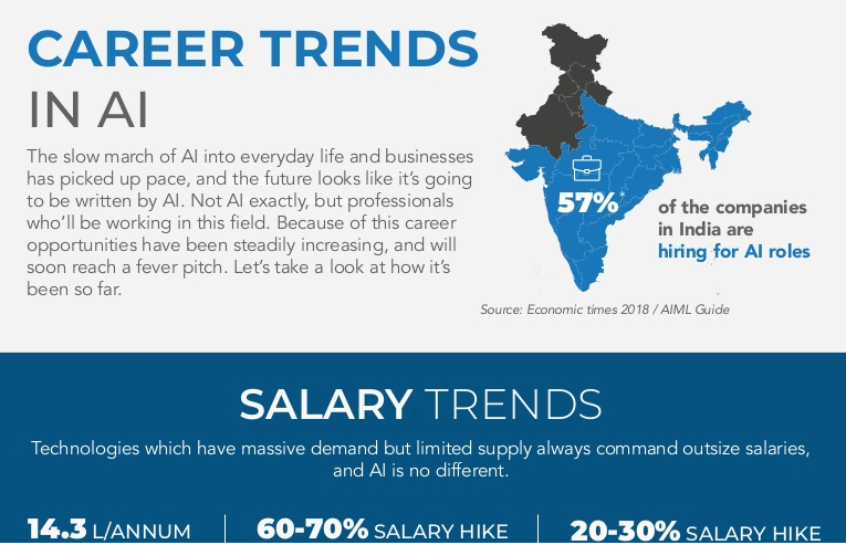 artificial intelligence salary in india