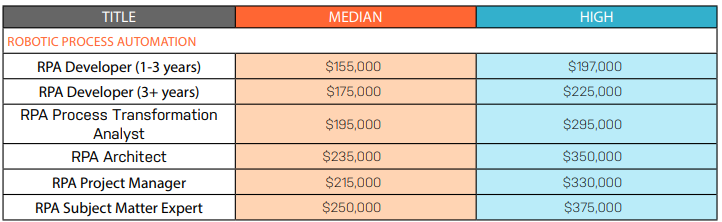 robotic process automation salary in india