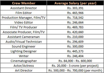 video editor salary in india