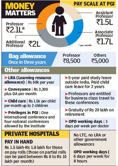 salaries of doctors in india
