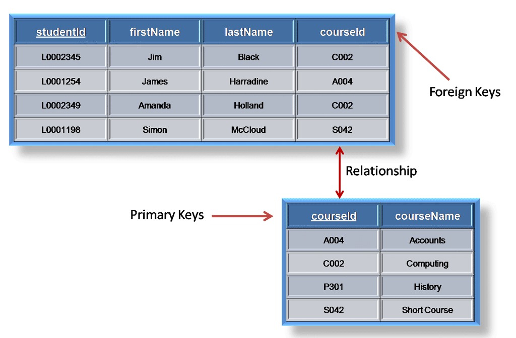 top-sql-interview-questions-and-answers