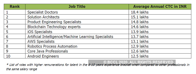 artificial intelligence salary in india