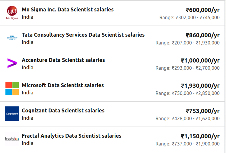 data science salary

