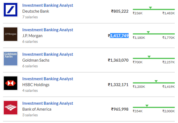 salaries in Investment Bank
